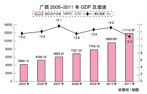 广西 gdp_陇南荣登2019上半年GDP名义增速全国第四