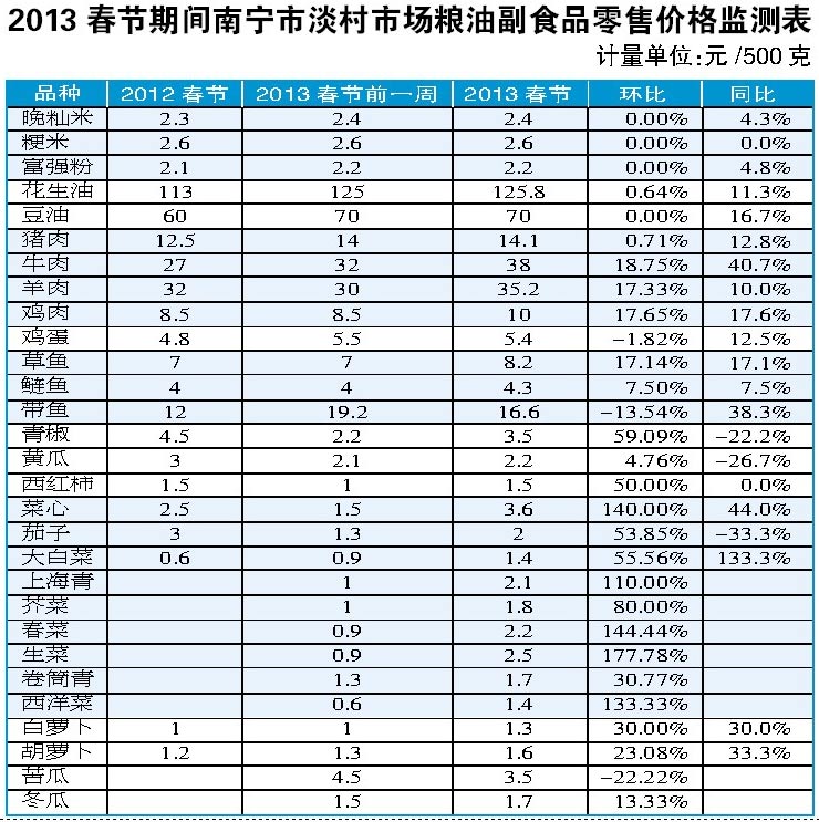 春节期间南宁菜价牛魔王羊贵妃称霸涨幅榜