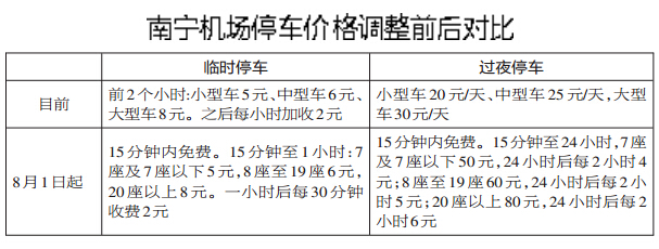 南宁机场8月1日起过夜停车费升至50元_广西新
