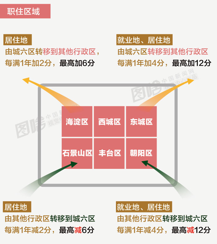 北京市人口的年龄构成_北京市人口密度图(3)