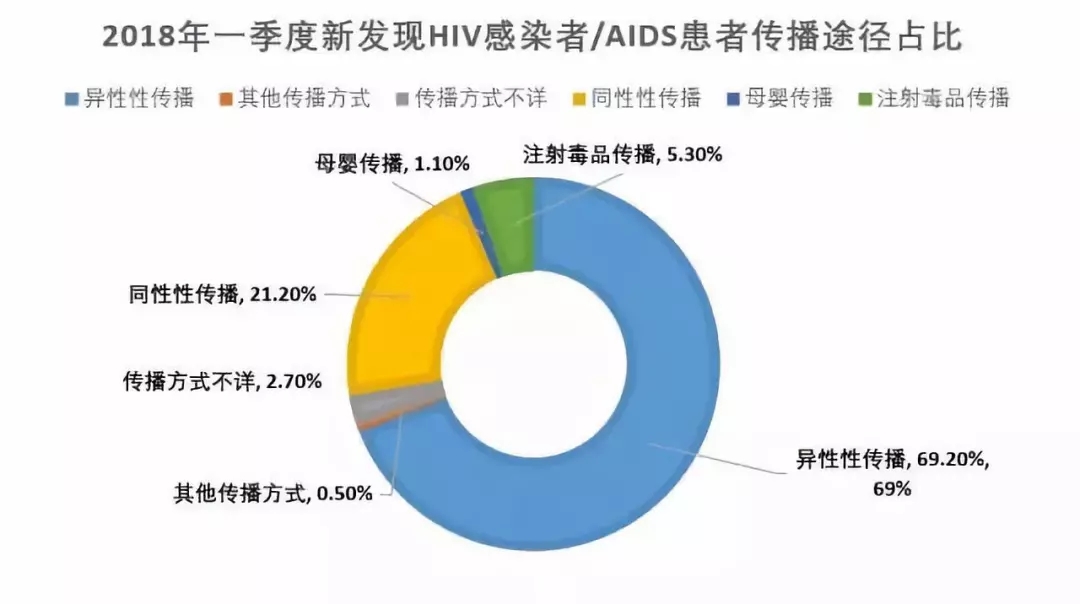 爱滋人口_报复社会故意传播艾滋 这里过去10年HIV感染人数持续降低 怎么做到的(2)