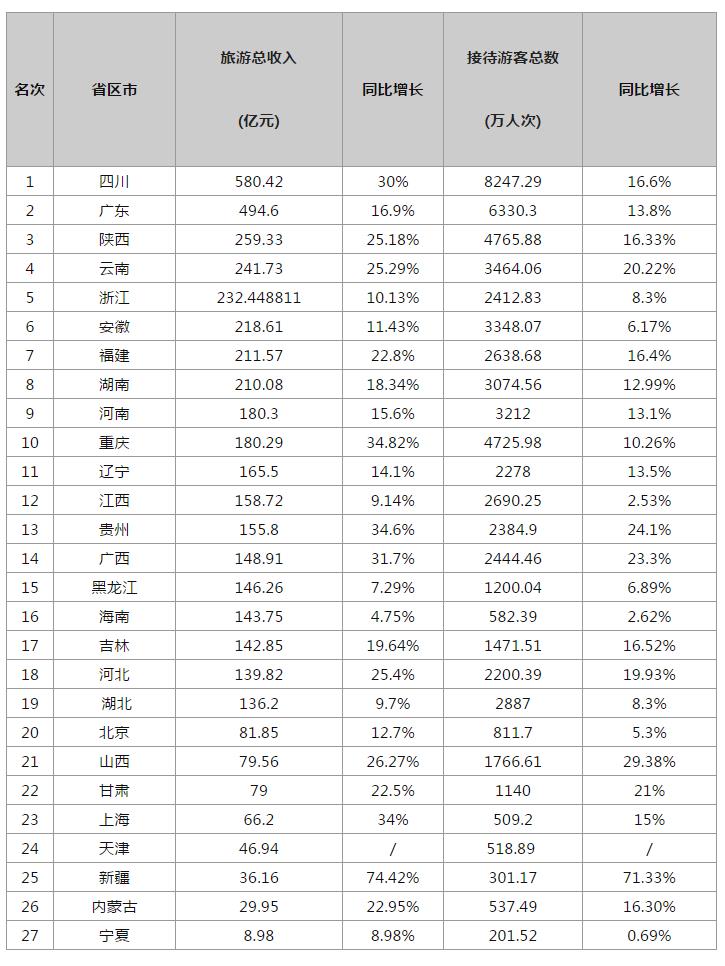 2019春节各省份旅游收入排行榜出炉 19省收入