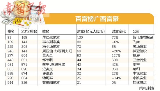 胡润百富榜发布 广西首富蒋仁生家族资产破百亿