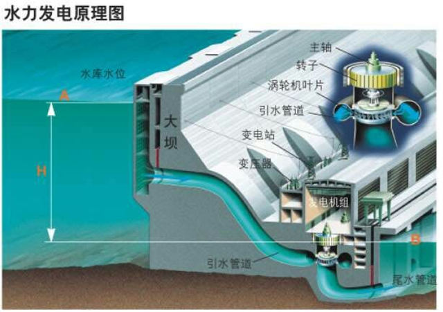 水力发电原理图(中国大唐集团广西分公司供图)
