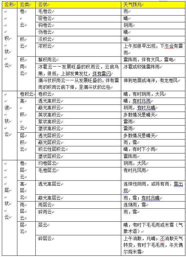 各种云的名称图解图片