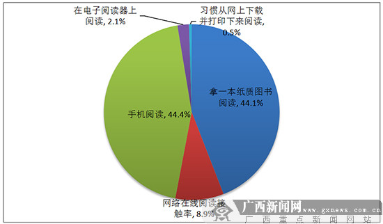 世界读书日将至 数据看广西人阅读习惯的变化